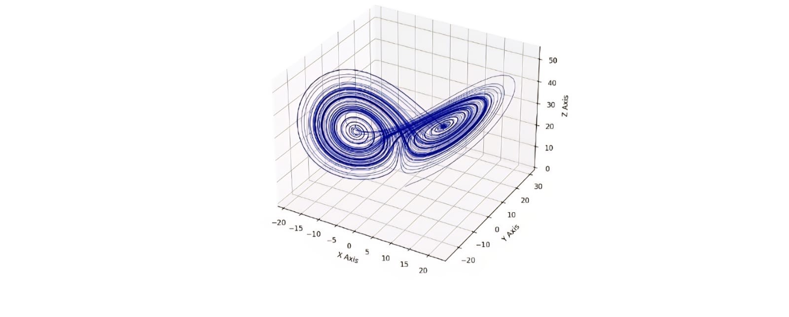 Python Code for Lorenz Attractor · MATHECIS BY SHREE
